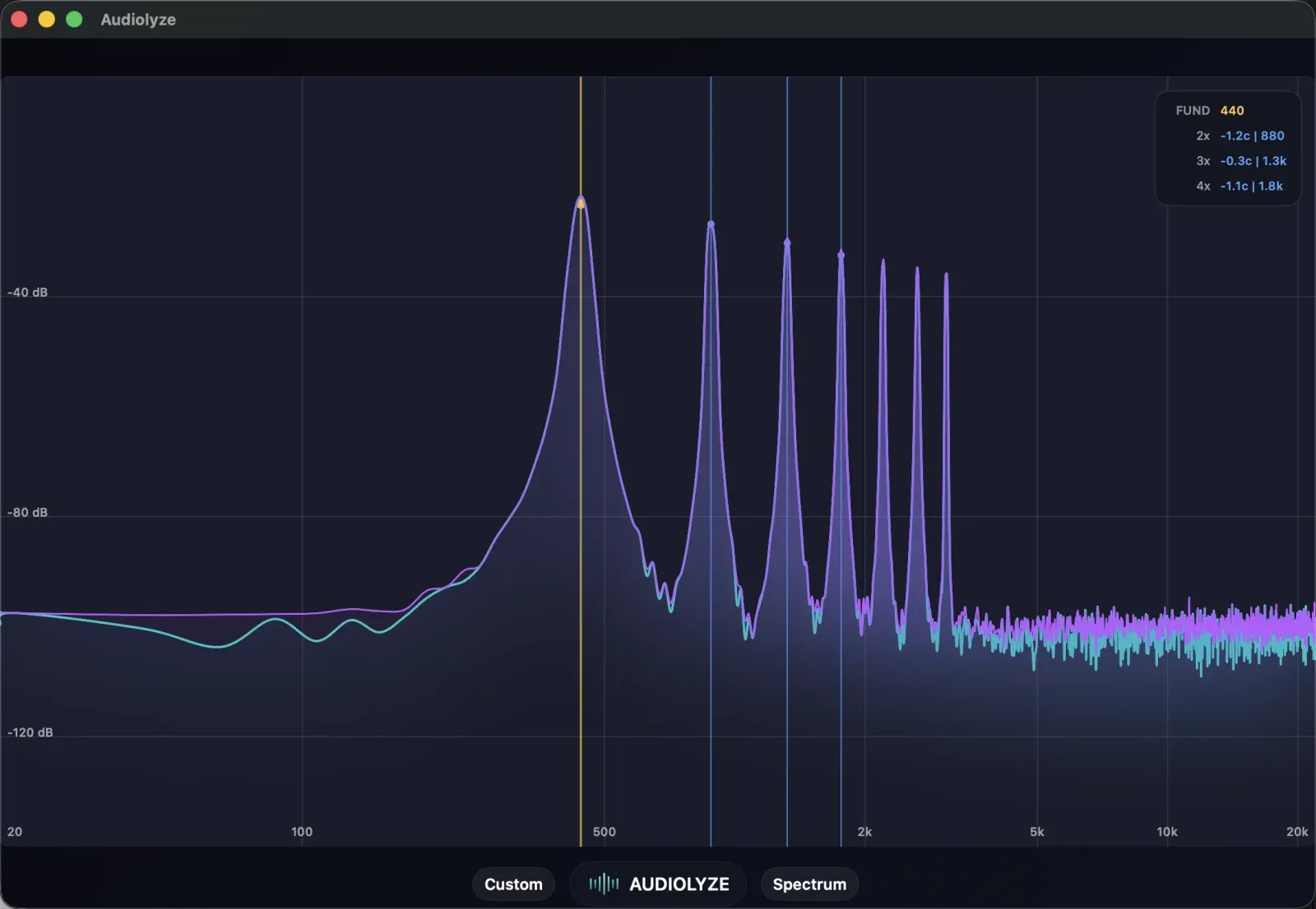 Audiolyze harmonic tracking: the fundamental and its harmonics marked on the live spectrum, with a readout of pitch and per-harmonic cents deviation.